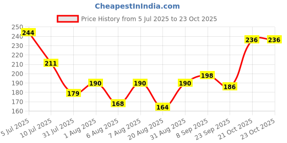 flipkart.com tutots Premium Silicone Wood Spoon & Fork Set BPA Free PVC Free - Silicone, Wood tutots Price History Graph from 5 Jul 2025 to 23 Oct 2025