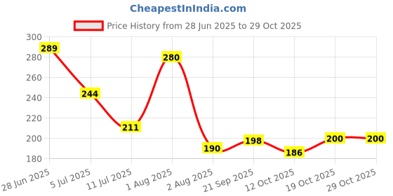 flipkart.com tutots Premium Silicone Wood Spoon & Fork Set BPA Free PVC Free - Silicone, Wood tutots Price History Graph from 28 Jun 2025 to 28 Oct 2025