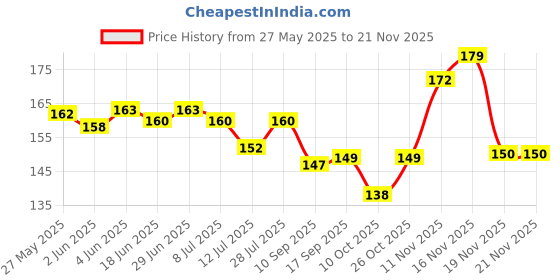 flipkart.com tivra Premium Silk Satin Scrunchies (pack of 12) Rubber Band tivra Price History Graph from 27 May 2025 to 16 Nov 2025