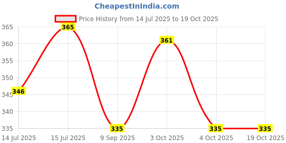 flipkart.com furry smile Premium Simple Bed With Haddi, Sofas & Chairs for Dogs and cat S Pet Bed furry smile Price History Graph from 14 Jul 2025 to 19 Oct 2025