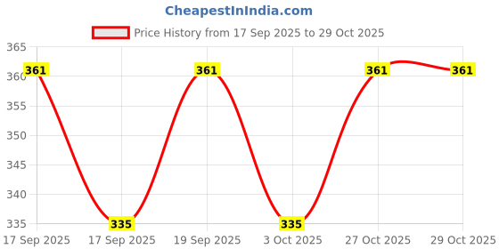 flipkart.com furry smile Premium Simple Bed With Haddi, Sofas & Chairs for Dogs and cat S Pet Bed furry smile Price History Graph from 17 Sep 2025 to 28 Oct 2025