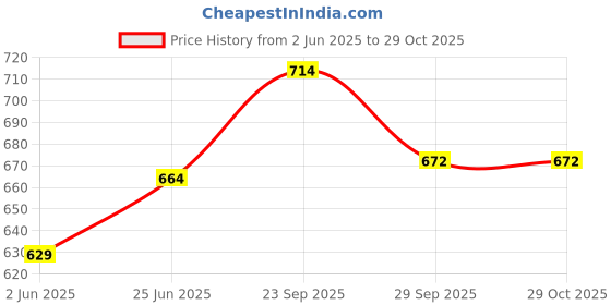 flipkart.com sword Premium Single Rod Room Heater S-PRSIN1 Radiant Room Heater sword Price History Graph from 2 Jun 2025 to 29 Oct 2025