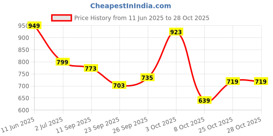 flipkart.com sword Premium Single Rod Room Heater SRRH1 Radiant Room Heater sword Price History Graph from 11 Jun 2025 to 27 Oct 2025