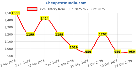 flipkart.com sword Premium Single Rod Room Heater SRRH2 Radiant Room Heater sword Price History Graph from 1 Jun 2025 to 27 Oct 2025