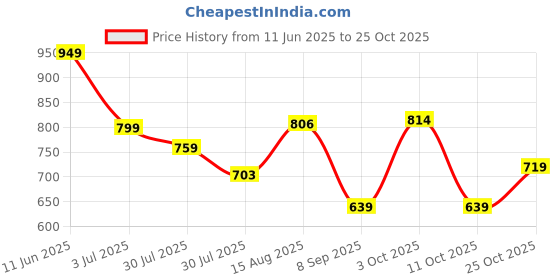 flipkart.com sword Premium Single Rod Room Heater SRRH4 Radiant Room Heater sword Price History Graph from 11 Jun 2025 to 25 Oct 2025
