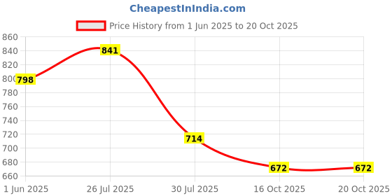 flipkart.com t.s. electricals Premium Single Rod Room Heater TS-PRSIN1 Halogen Room Heater t.s. electricals Price History Graph from 1 Jun 2025 to 19 Oct 2025