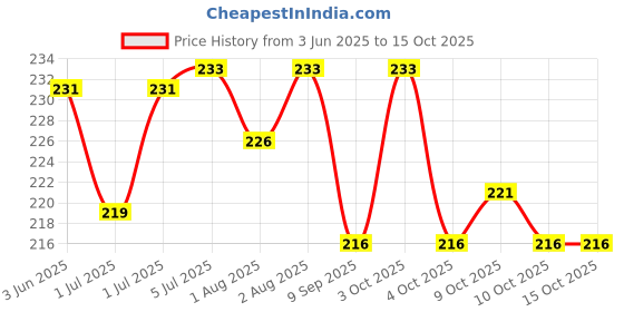 flipkart.com pgd Premium Sipper Spout Sippy Silicone Nipple Soft Gentle Natural Liquid Anti-Colic Variable Flow Nipple pgd Price History Graph from 3 Jun 2025 to 14 Oct 2025