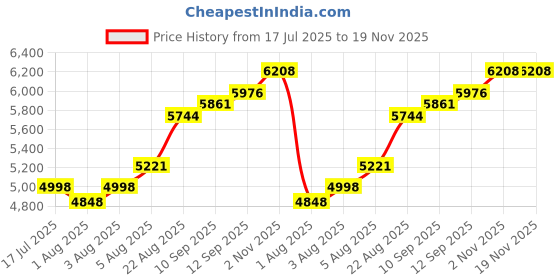 flipkart.com mled Premium Sit Baby Stroller/Pram for Kids, Foldable carriage for 0 to 5 year old Stroller mled Price History Graph from 17 Jul 2025 to 18 Nov 2025
