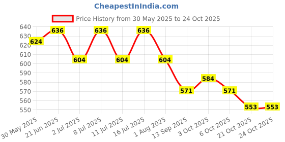 flipkart.com birddy seeds Premium Size of Strip Sunflower Seeds Select Bird Food for African Grey, Macaws Fruit 2 kg Dry Adult Bird Food birddy seeds Price History Graph from 30 May 2025 to 24 Oct 2025