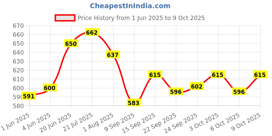 flipkart.com admark Premium Skating Bags for Style and Functionality Quad Skates, Ice, Roller Skates admark Price History Graph from 1 Jun 2025 to 8 Oct 2025