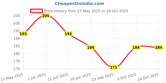 flipkart.com best-quality-hub Premium Skipping Rope With Pullrope Resistance Tube (Multicolor) Fitness Accessory Kit Kit best-quality-hub Price History Graph from 27 May 2025 to 24 Oct 2025