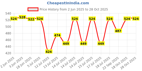 flipkart.com sk rayan Premium Sliding Pizza Peel | Non-Stick Pizza Spatula Paddle with Wooden Handle Pizza Maker sk rayan Price History Graph from 2 Jun 2025 to 28 Oct 2025
