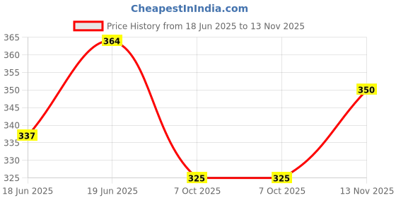 flipkart.com parteet Premium Small 32 Keys Baby Playing Piano Battery Operated Musical Toy for Kids parteet Price History Graph from 18 Jun 2025 to 13 Nov 2025