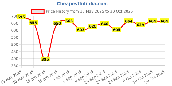 flipkart.com red queen Premium small carrom board 4 cm Carrom Board red queen Price History Graph from 15 May 2025 to 17 Oct 2025