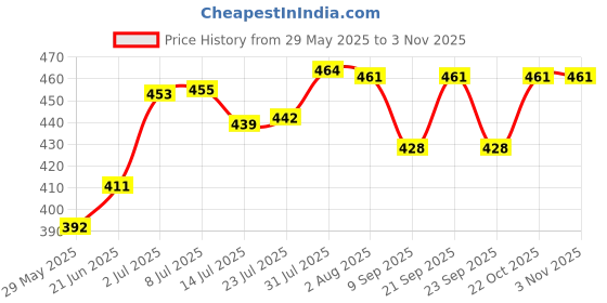 flipkart.com kimson Premium Smart ABS 4INCH 3-Function Overhead Shower Chrome Finish With 9inch Arm Fixed Mount kimson Price History Graph from 29 May 2025 to 3 Nov 2025