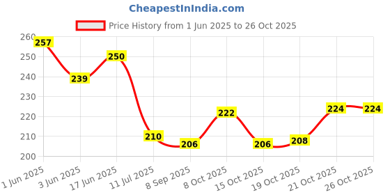flipkart.com barcrock Premium Snack Plate Salad Plate and Dessert Plate Small Serving Tray Rectangular Tray barcrock Price History Graph from 1 Jun 2025 to 25 Oct 2025
