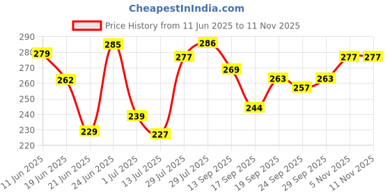 flipkart.com zeelpetal Premium Snap Buttons with Fastener Pliers Press Tool Kit Perfect for DIY Crafts Metal Buttons zeelpetal Price History Graph from 11 Jun 2025 to 9 Nov 2025