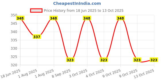 flipkart.com aguila Premium Soft And Warm Feeding shawl Feeding Cloak aguila Price History Graph from 18 Jun 2025 to 13 Oct 2025