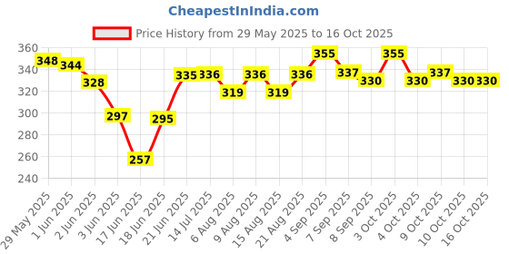 flipkart.com aguila Premium Soft And Warm Feeding shawl Feeding Cloak aguila Price History Graph from 29 May 2025 to 16 Oct 2025