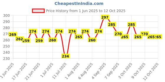 flipkart.com aguila Premium Soft And Warm Feeding shawl Feeding Cloak aguila Price History Graph from 1 Jun 2025 to 12 Oct 2025