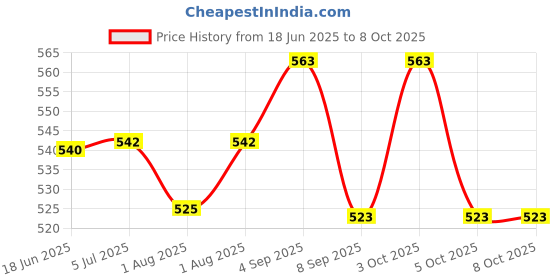 flipkart.com aguila Premium Soft And Warm Feeding shawl Feeding Cloak aguila Price History Graph from 18 Jun 2025 to 8 Oct 2025