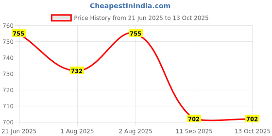 flipkart.com aguila Premium Soft And Warm Feeding shawl Feeding Cloak aguila Price History Graph from 21 Jun 2025 to 13 Oct 2025
