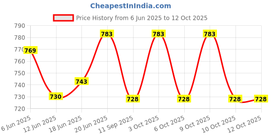 flipkart.com aguila Premium Soft And Warm Feeding shawl Feeding Cloak aguila Price History Graph from 6 Jun 2025 to 11 Oct 2025