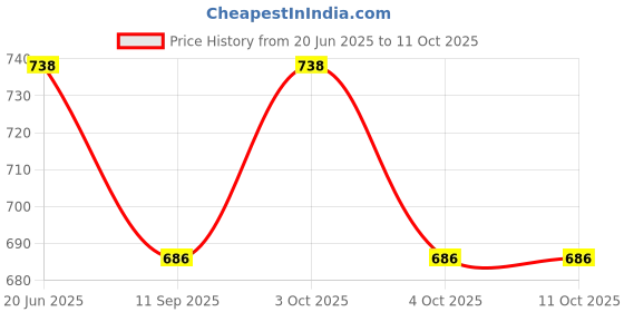 flipkart.com aguila PREMIUM SOFT AND WARM TERRY FEEDING SHAWL Feeding Cloak aguila Price History Graph from 20 Jun 2025 to 10 Oct 2025