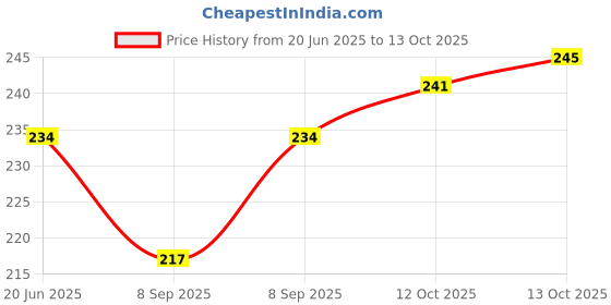 flipkart.com smilykid Premium Soft Face Body Cosmetic Powder Puff Sponge Box Case Container Pack of 1 smilykid Price History Graph from 20 Jun 2025 to 13 Oct 2025