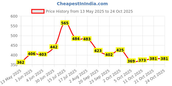 flipkart.com classic eagle Premium soft quality Volleyball Size-4 with Air pump Official size and weight Volleyball - Size: 4 classic eagle Price History Graph from 13 May 2025 to 23 Oct 2025