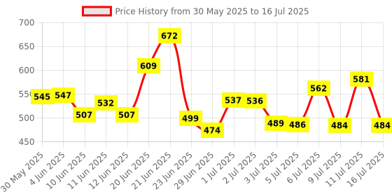 flipkart.com vishwa Premium SOFT Synthetic Volleyball Kit Size -4 with Air Pump and Net(Pack of 1) Volleyball - Size: 4 vishwa Price History Graph from 30 May 2025 to 16 Jul 2025