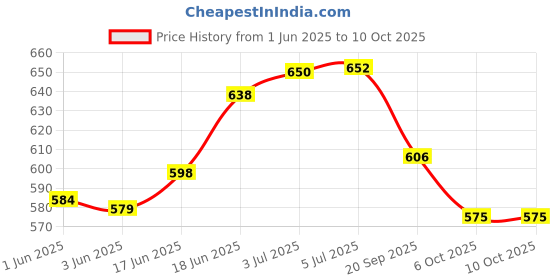 flipkart.com classic eagle Premium Soft Synthetic Volleyball Size-4 with Air pump and Nylon Net(pack of 1) Volleyball - Size: 4 classic eagle Price History Graph from 1 Jun 2025 to 10 Oct 2025