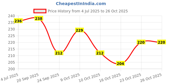 flipkart.com bahisht PREMIUM Soft Velvet Electric Hot Water Bottle Bag, heating gel pad for pain relief for Men and Women Electric 900 ml Hot Water Bag (Brown) Electric Water Bag 900 ml Hot Water Bag bahisht Price History Graph from 4 Jul 2025 to 23 Oct 2025