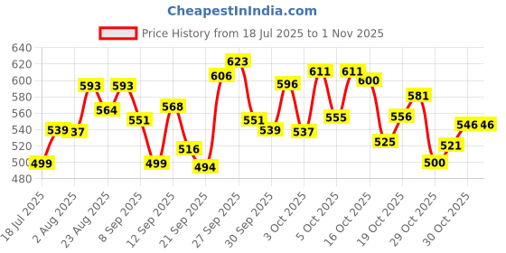 flipkart.com shorya Premium Soft volleyball Size-4 with Net and Airpump Size-4 Volleyball - Size: 4 shorya Price History Graph from 18 Jul 2025 to 31 Oct 2025
