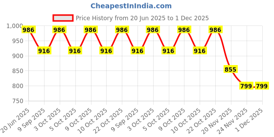 flipkart.com aguila Premium Soft Warm Printed Feeding shawl Feeding Cloak aguila Price History Graph from 20 Jun 2025 to 1 Dec 2025