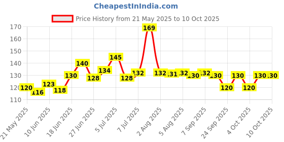 flipkart.com truveli Premium Solid Imitation 20 mm Copper Mini Lock with 2 Additional keys - 2 Pcs Lock truveli Price History Graph from 21 May 2025 to 8 Oct 2025