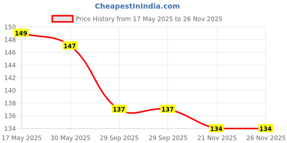 flipkart.com bhavikadecor Premium Solid Imitation 20 mm Copper Mini Lock with 2 Additional keys - 4 Pcs Lock bhavikadecor Price History Graph from 17 May 2025 to 26 Nov 2025