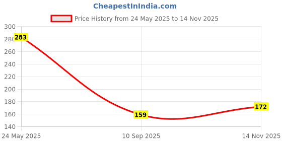 flipkart.com prime homes Premium Solid Imitation 20 mm Copper Mini Lock with 2 Additional keys - 4 Pcs Lock prime homes Price History Graph from 24 May 2025 to 14 Nov 2025