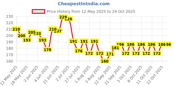 flipkart.com truveli Premium Solid Imitation 20 mm Copper Mini Lock with 2 Additional keys - 6 Pcs Lock truveli Price History Graph from 12 May 2025 to 28 Oct 2025