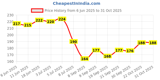 flipkart.com hms Premium Solid Imitation 20 mm Copper Mini Lock with 2 Additional keys 6pcs Lock hms Price History Graph from 6 Jun 2025 to 31 Oct 2025