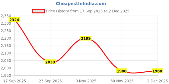 flipkart.com ots world Premium Sound Master Car Stereo Audio Music Player & Amplifier 4 Channel Output 470 W AV Power Amplifier ots world Price History Graph from 17 Sep 2025 to 2 Dec 2025