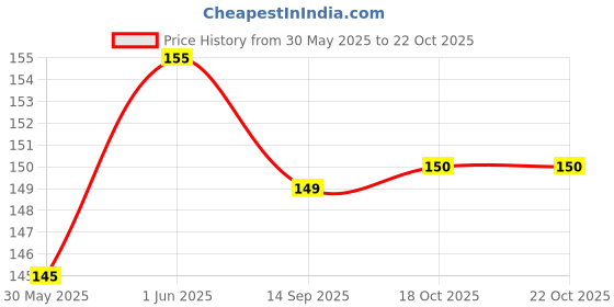 flipkart.com nitishree Premium Special complite Bird Food for Mix Seed with Broken cuttlefish bone for Parrots, Conure, Cockatiel & Lovebird ( 500 gm) Nuts 0.5 kg Dry New Born, Young, Senior, Adult Bird Food nitishree Price History Graph from 30 May 2025 to 22 Oct 2025
