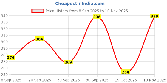 flipkart.com noteme Premium spiral bound A4 Notebook unruled 200 Pages noteme Price History Graph from 8 Sep 2025 to 10 Nov 2025