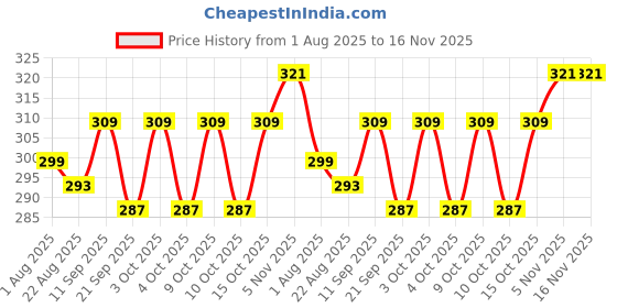 flipkart.com pappa Premium Spiral Silicone Nipple Ergonomic Shape, Sturdy Base durable long time Medium Flow Nipple pappa Price History Graph from 1 Aug 2025 to 15 Nov 2025