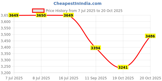 flipkart.com kaashnic Premium Spoke Wheel Cycle For Kids 16 T (inch) Road Cycle kaashnic Price History Graph from 7 Jul 2025 to 20 Oct 2025