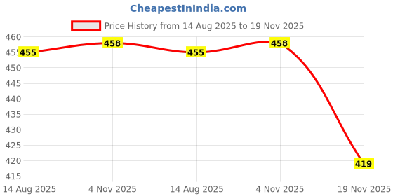 flipkart.com cherrybox Premium Spoon Fork & Chopstick Set - Flatware Dinnerware Cutlery with Box Blue Stainless Steel Cutlery Set cherrybox Price History Graph from 14 Aug 2025 to 19 Nov 2025