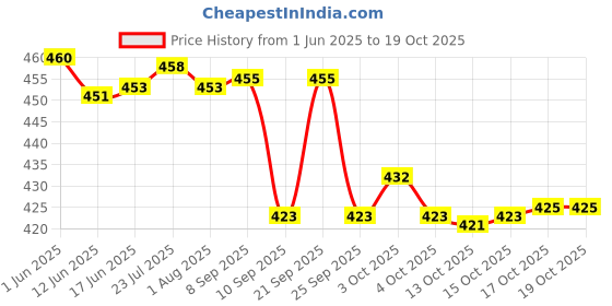 flipkart.com cherrybox Premium Spoon Fork & Chopstick Set - Flatware Dinnerware Cutlery with Box Green Stainless Steel Cutlery Set cherrybox Price History Graph from 1 Jun 2025 to 19 Oct 2025