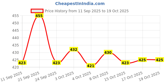 flipkart.com cherrybox Premium Spoon Fork & Chopstick Set - Flatware Dinnerware Tableware Set (Red) Stainless Steel Cutlery Set cherrybox Price History Graph from 11 Sep 2025 to 19 Oct 2025