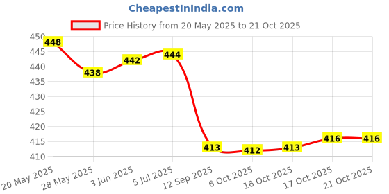 flipkart.com cherrybox Premium Spoon Fork & Chopstick Set - Flatware Tableware Set - Gold and Pink Stainless Steel Cutlery Set cherrybox Price History Graph from 20 May 2025 to 19 Oct 2025