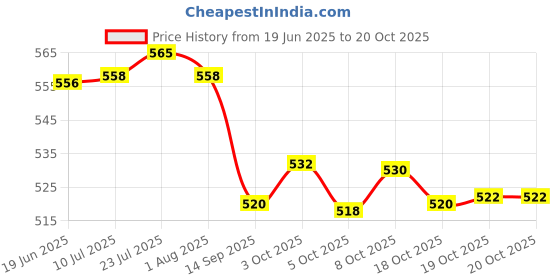 flipkart.com cherrybox Premium Spoon Fork Butter Knife & Chopstick Gold Plated (Green) Stainless Steel Cutlery Set cherrybox Price History Graph from 19 Jun 2025 to 20 Oct 2025